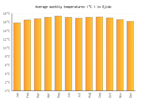 Ejido average temperature chart (Celsius)
