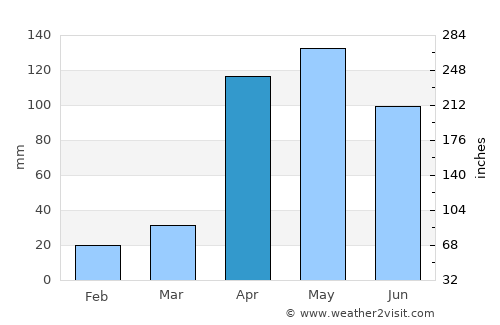 Ejido average rain in April