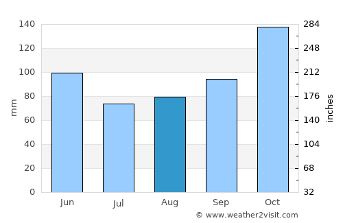 Ejido average rain in August
