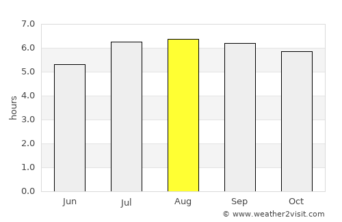 Ejido average rain in August