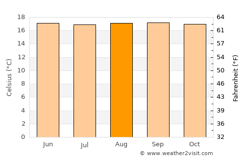 Ejido average temperature in August