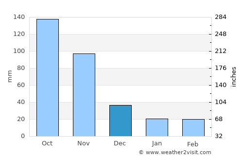 Ejido average rain in December