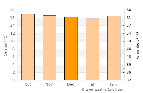 Ejido average temperature in December