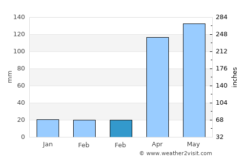 Ejido average rain in February