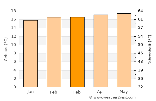 Ejido average temperature in February