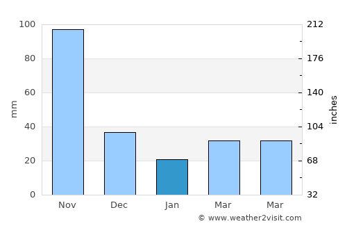 Ejido average rain in January