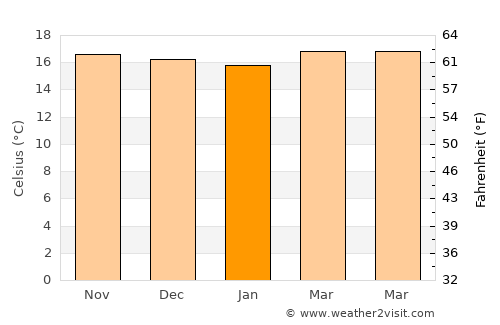 Ejido average temperature in January
