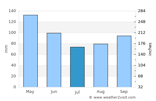 Ejido average rain in July