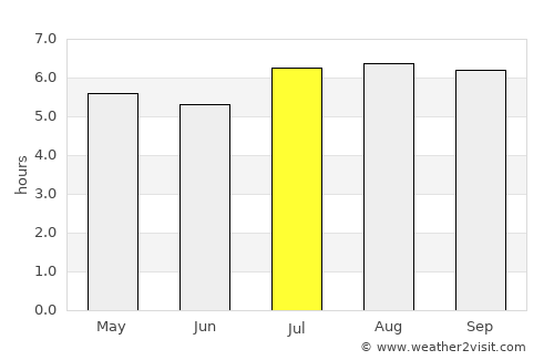 Ejido average rain in July