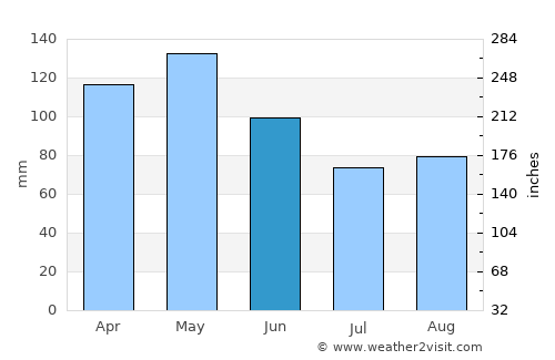 Ejido average rain in June