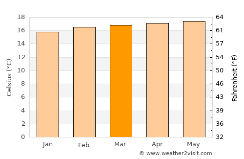 Ejido average temperature in March