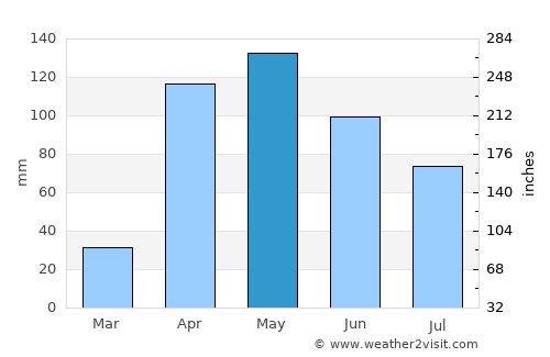 Ejido average rain in May