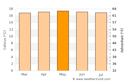 Ejido average temperature in May