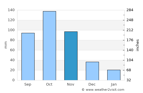 Ejido average rain in November