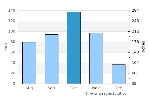 Ejido average rain in October