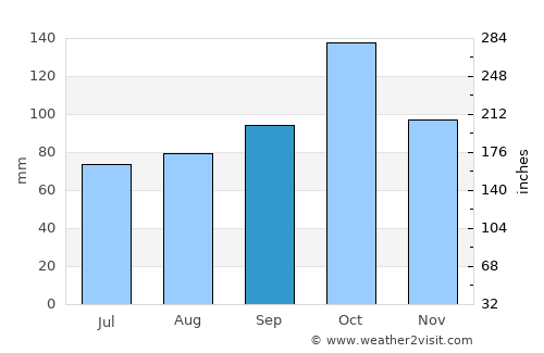 Ejido average rain in September