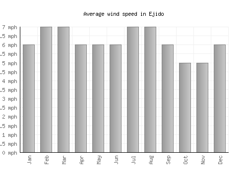 Ejido average winspeed by month (mph)