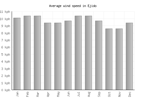 Ejido average winspeed by month (km/h)