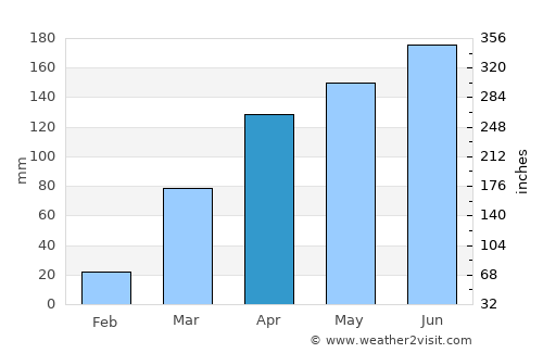 Ejigbo average rain in April