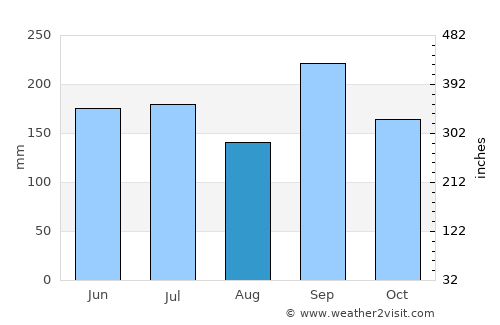 Ejigbo average rain in August