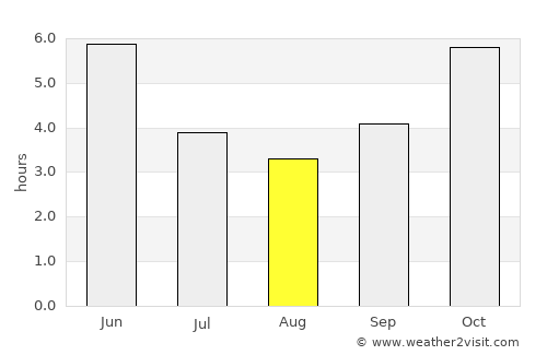 Ejigbo average rain in August