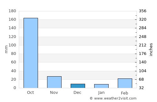 Ejigbo average rain in December