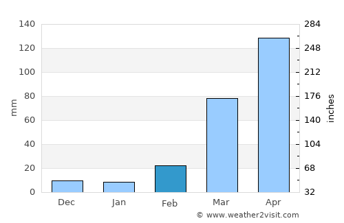 Ejigbo average rain in February