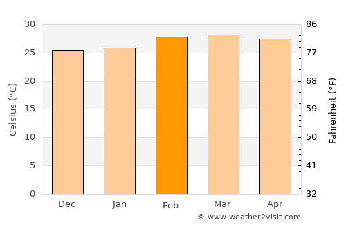 Ejigbo average temperature in February