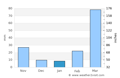 Ejigbo average rain in January