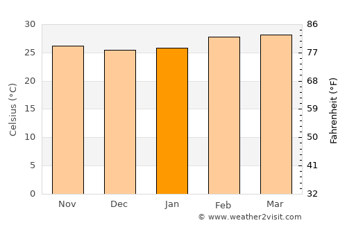 Ejigbo average temperature in January
