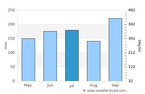 Ejigbo average rain in July