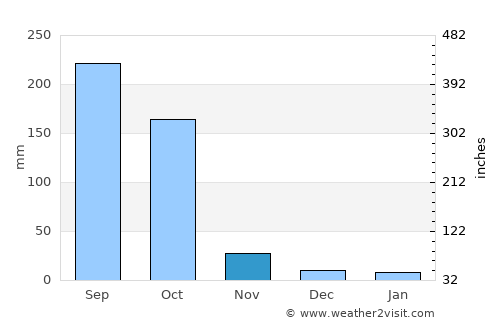 Ejigbo average rain in November