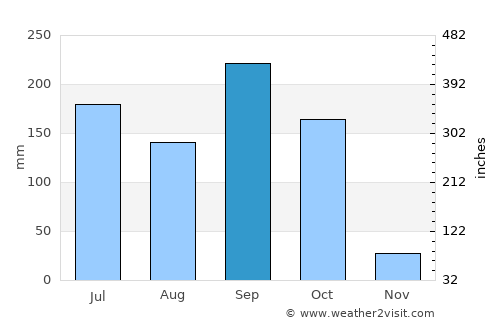 Ejigbo average rain in September