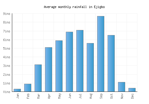 Ejigbo monthly rainfall chart (inches)