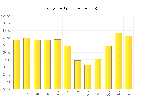 Ejigbo average daily sunshine chart