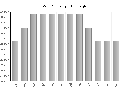 Ejigbo average winspeed by month (mph)