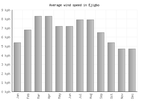 Ejigbo average winspeed by month (km/h)