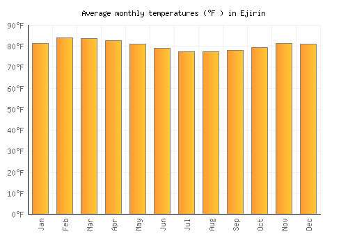 Ejirin average temperature chart (Fahrenheit)