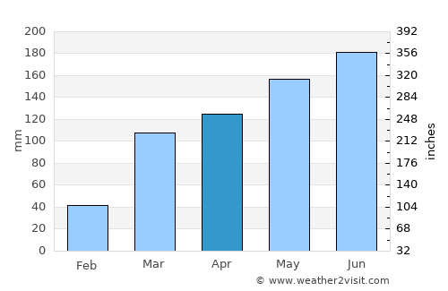 Ejura average rain in April