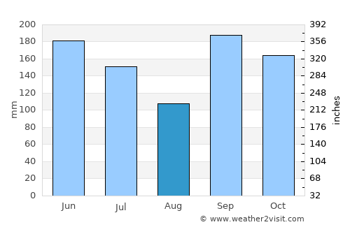 Ejura average rain in August