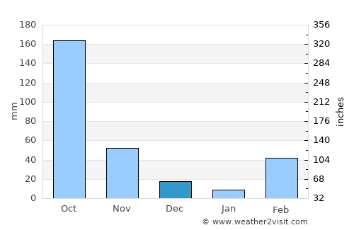 Ejura average rain in December