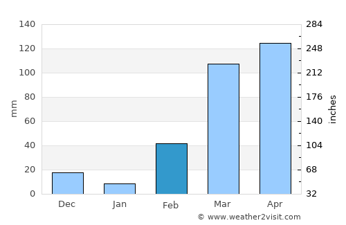 Ejura average rain in February