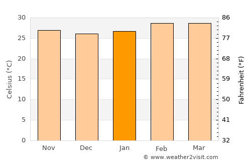 Ejura average temperature in January