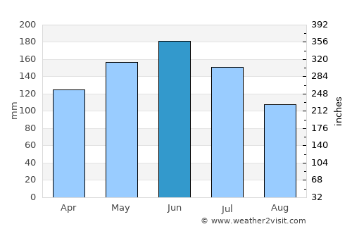 Ejura average rain in June