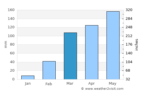 Ejura average rain in March