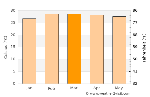 Ejura average temperature in March