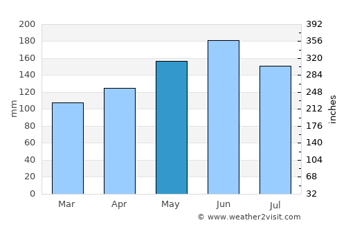Ejura average rain in May