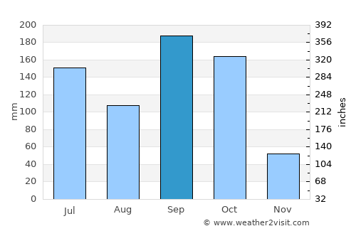 Ejura average rain in September