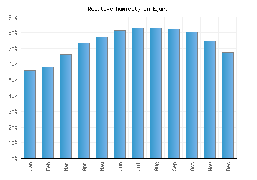 Ejura relative humidity averages