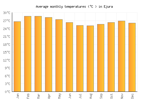 Ejura average temperature chart (Celsius)